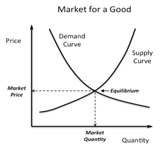 supply and demand markets
