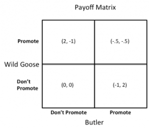 payoff matrix