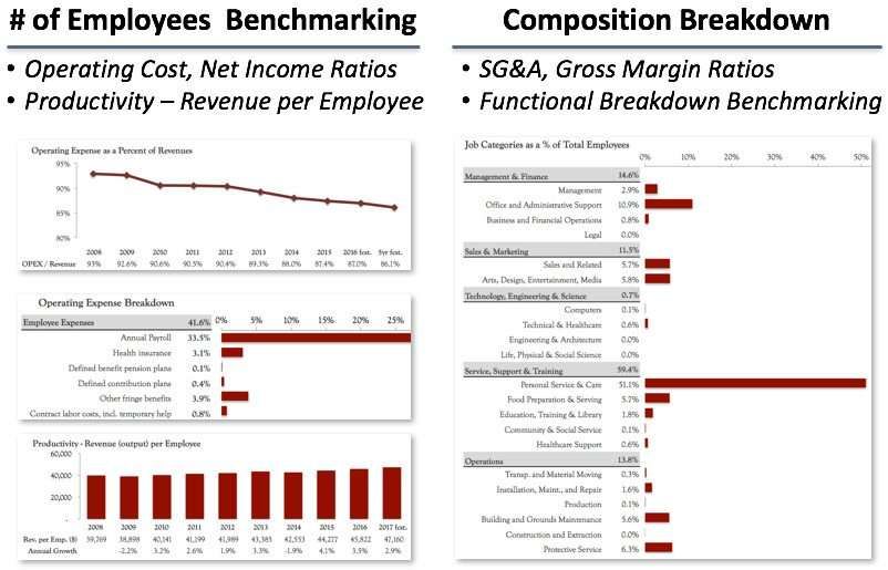 organizational and financial benchmarking