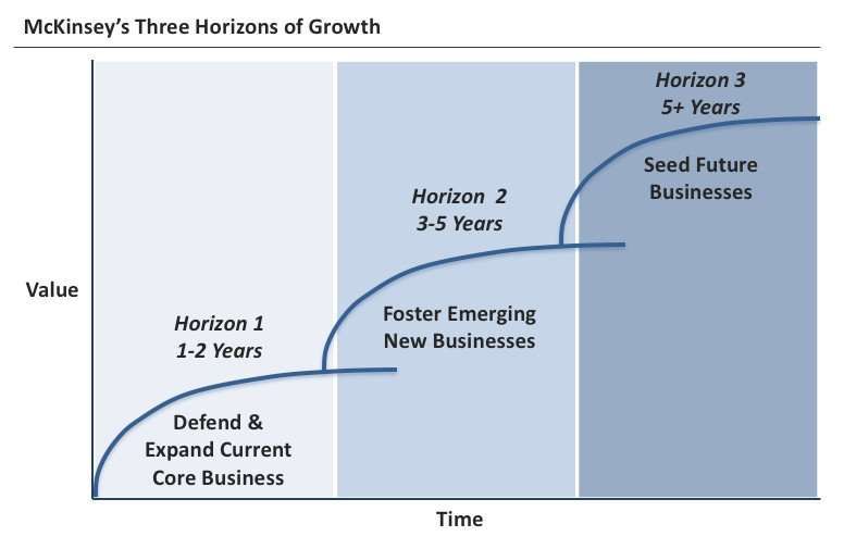 3 horizons of growth chart