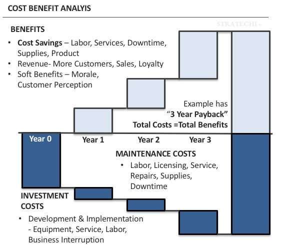 cost benefit analysis example 