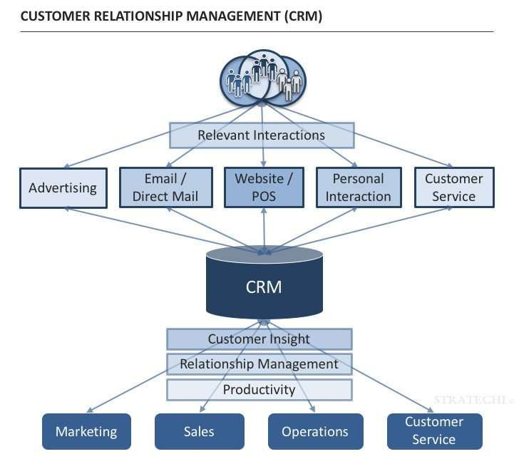 CRM Framework
