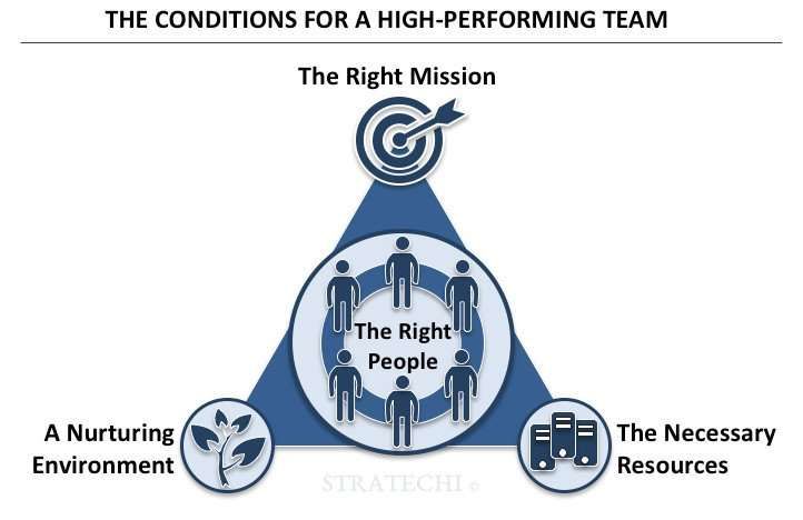 high performing team framework