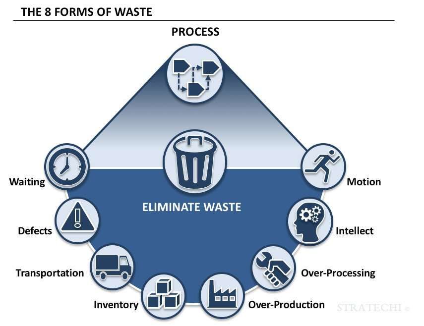 8 forms of lean waste framework