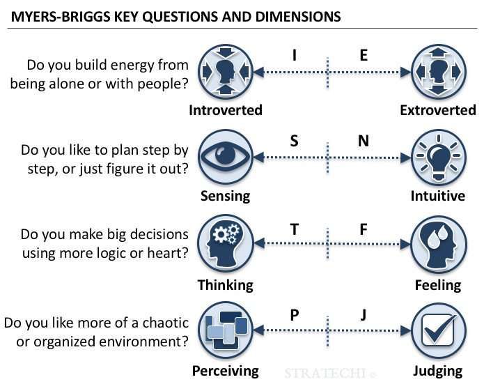 myers briggs dimensions framework