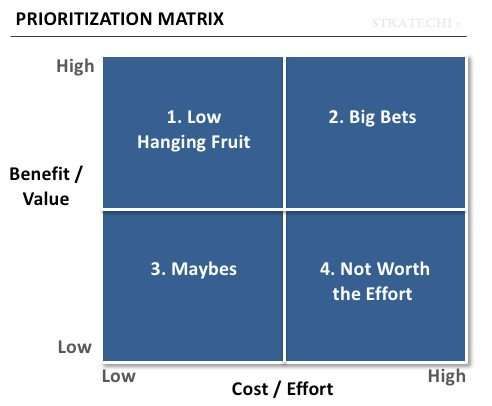 prioritization matrix