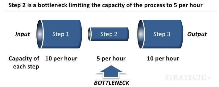 process bottleneck example