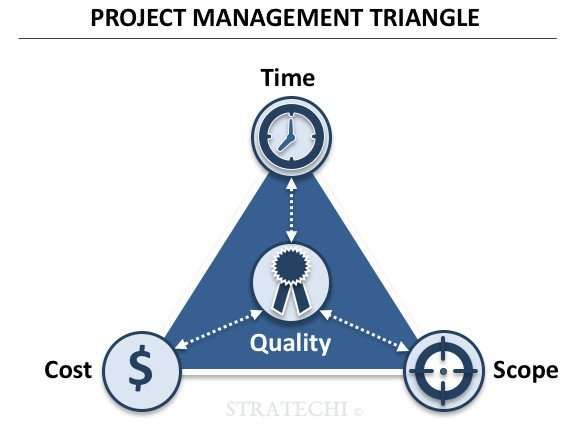 Project Triangle Example