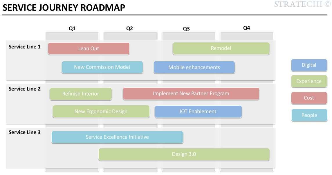 service journey roadmap example