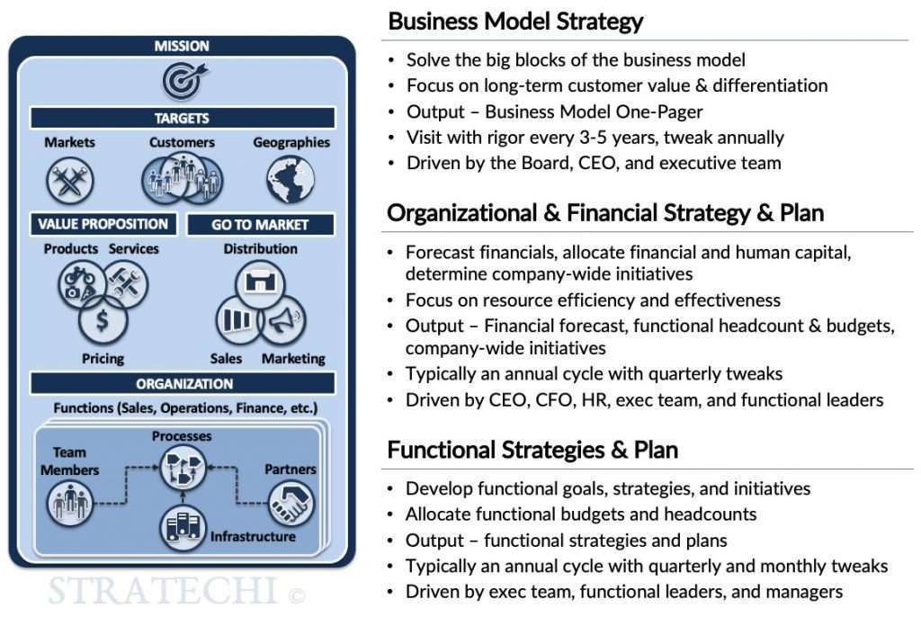 Strategic Planning Levels - Business, Org, Financial