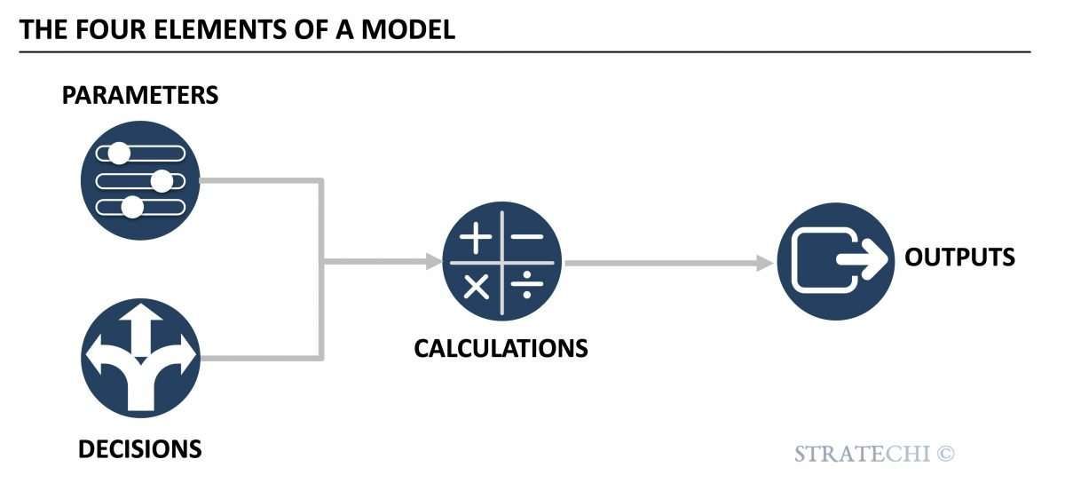 elements of a analytical model