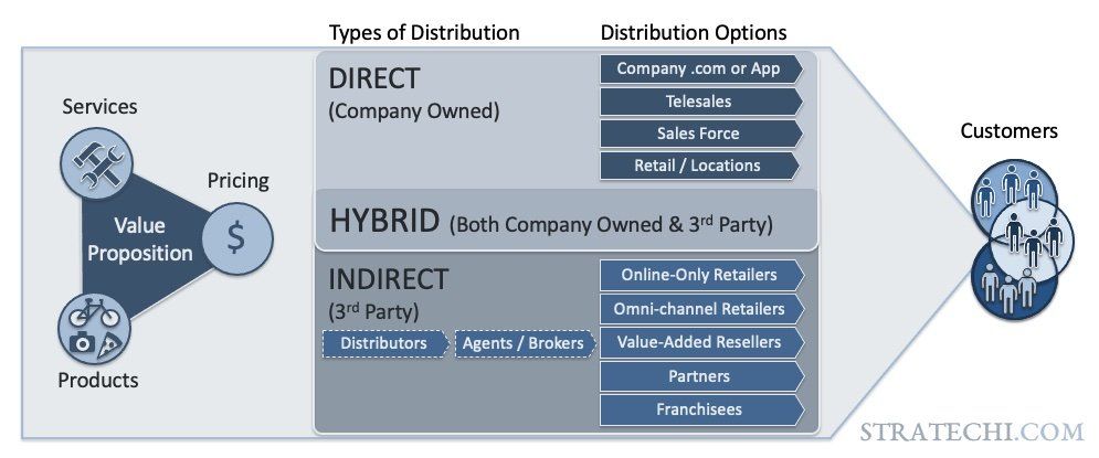 Different Distribution and Channel Strategy Options